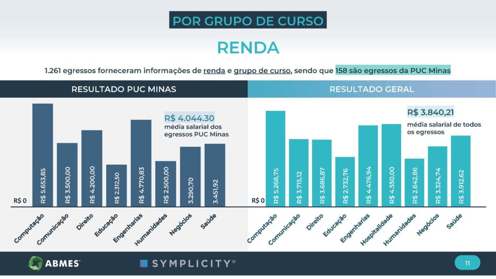 Pesquisa de Empregabilidade IASE 2022 - Filhos da PUC - PUC Minas Pesquisa Empregabilidade 2022 Pagina 11 Pesquisa de Empregabilidade IASE 2022 - Filhos da PUC - PUC Minas Pesquisa Empregabilidade 2022 Pagina 11