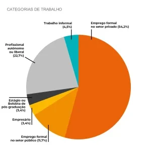 Gráfico das categorias de trabalho