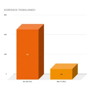 Gráfico de respondentes trabalhando