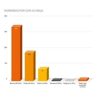 Gráfico de egressos por cor ou raça