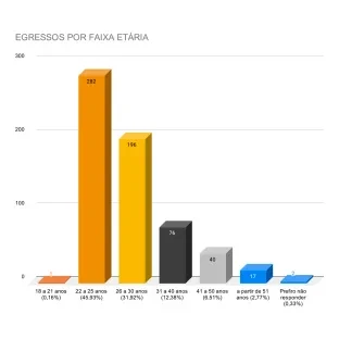 Gráfico de respondentes por faixa etária