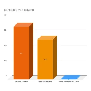 Gráfico de respondentes por gênero