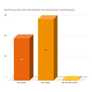 Gráfico de respondentes matriculados em cursos de pós-graduação