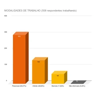 Gráfico de respondentes pela modalidade de trabalho