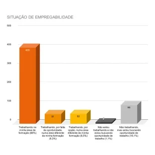 Gráfico de respondentes por situação de empregabilidade